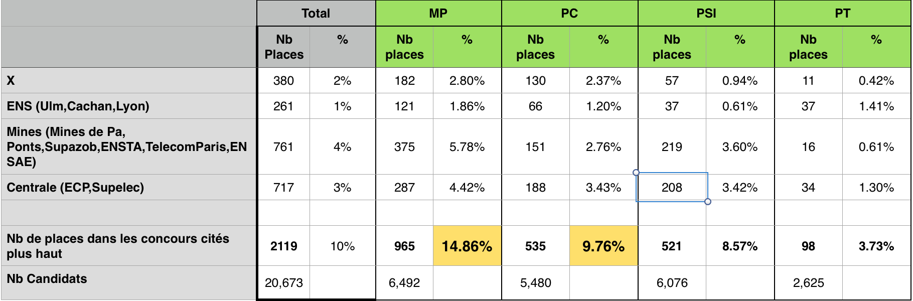 polytechnique nombre de places - résultats concours polytechnique 2021